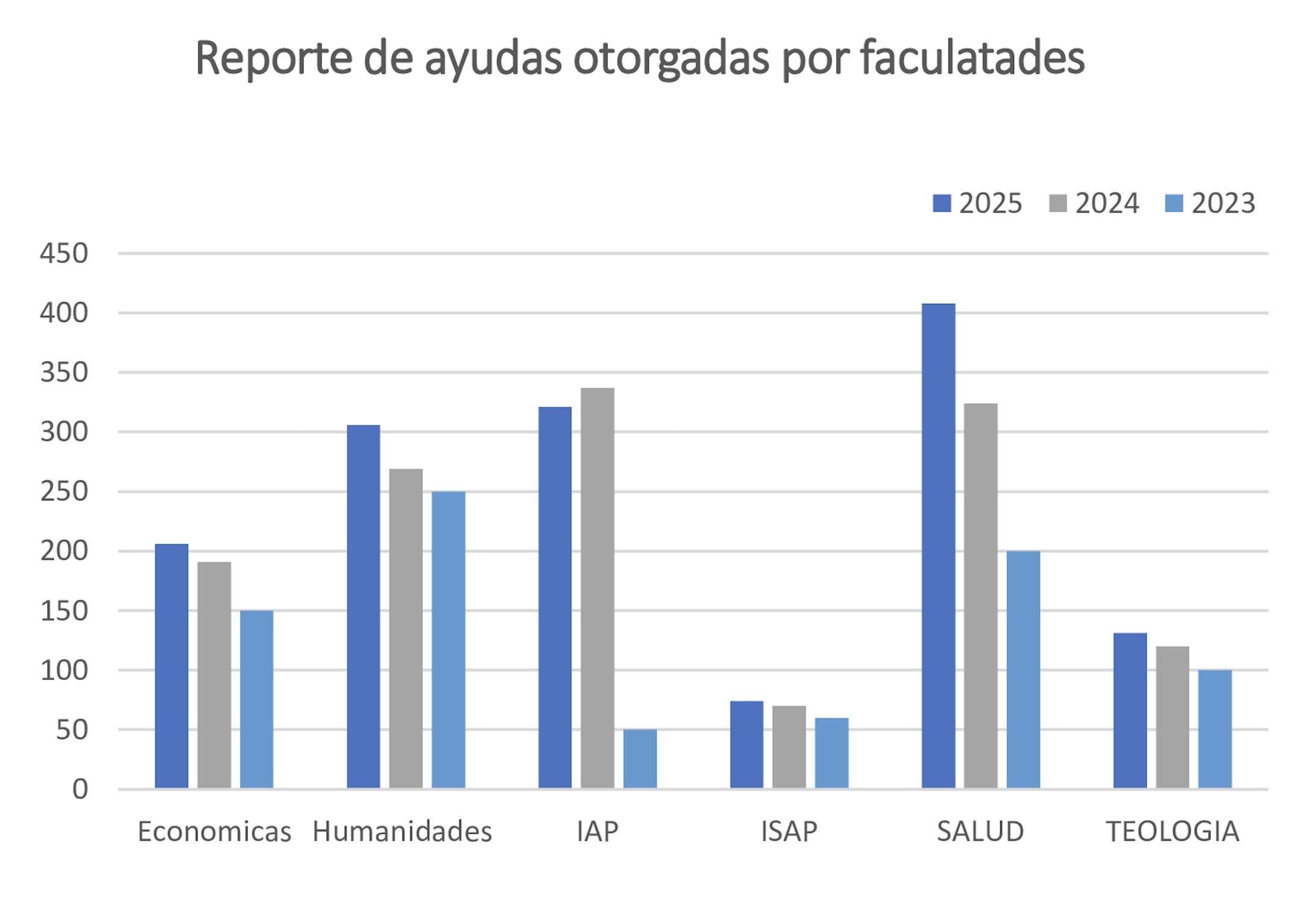 Gráfico: ayudas otorgadas por facultad — Económicas, IAP, Salud — 2023, 2024 y 2025.